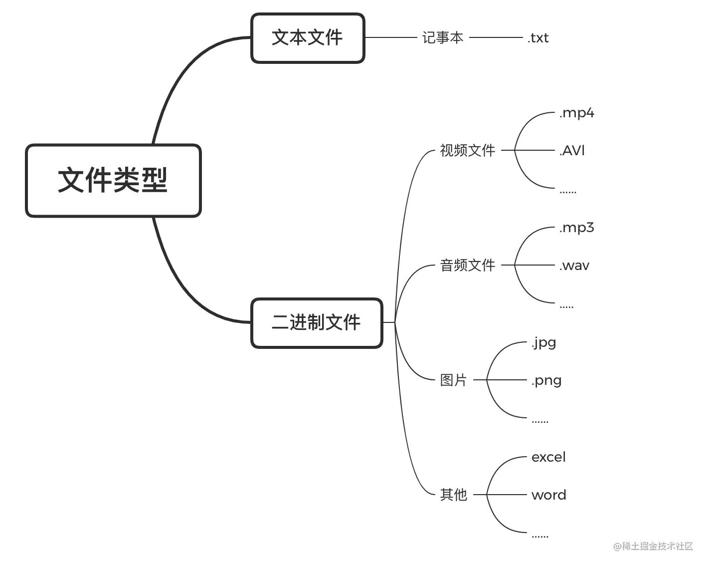 文件类型