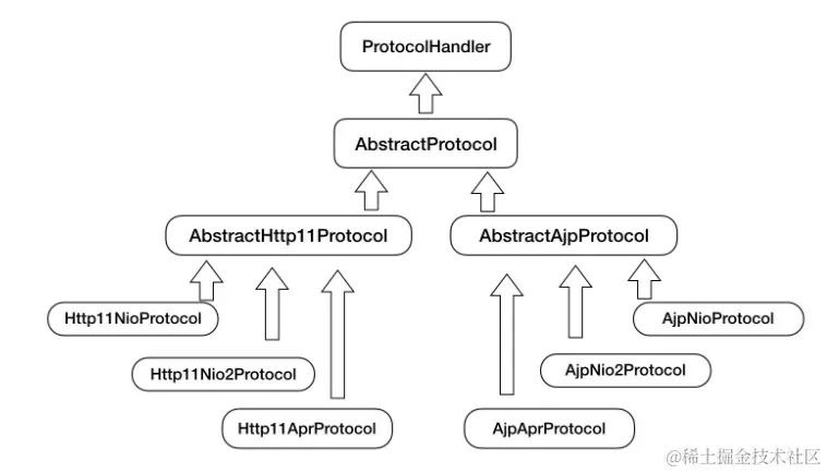 ProtocolHandler接口继承关系.png