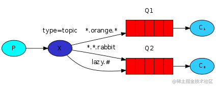 消息队列中间件 - 详解RabbitMQ6种模式