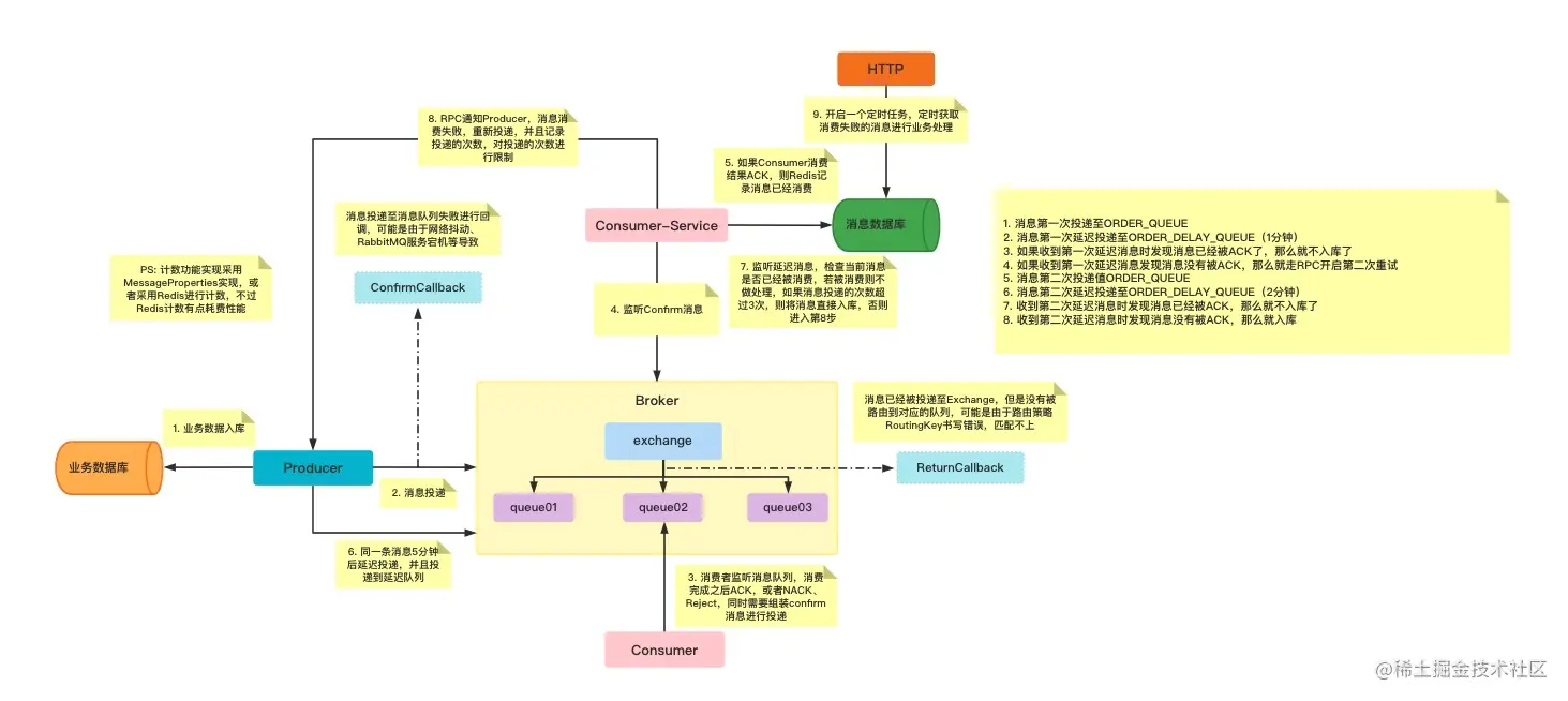 消息可靠性投递方案三.jpg