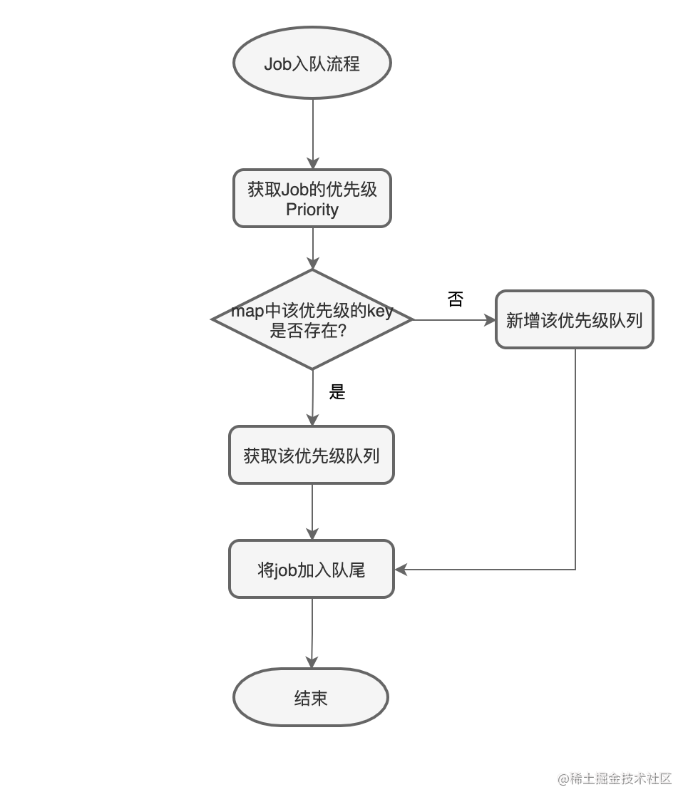 图6-优先级队列入队流程.png