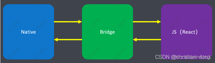 React Native operating principle - Moment For Technology