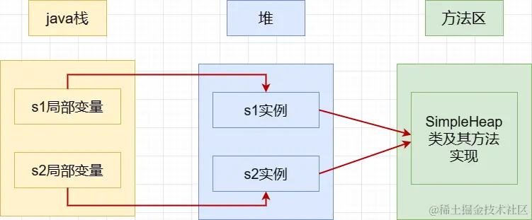 11-栈堆方法区之间的关系.png