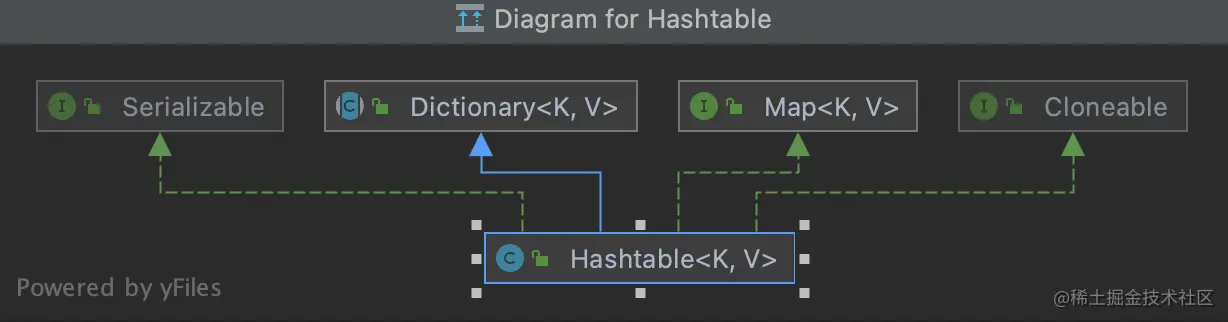 HashTable类的关系图