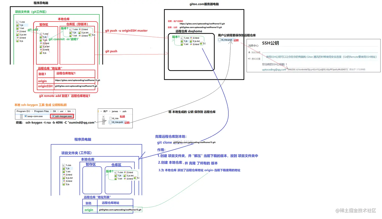 03.4【非常重要】使用ssh方式与远程仓库交流整体逻辑图.png