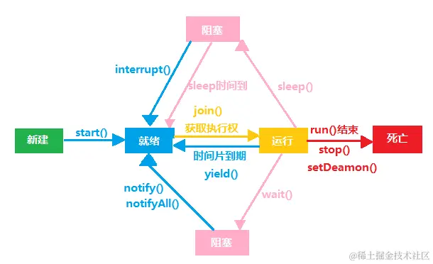 线程常用方法和线程的状态.png