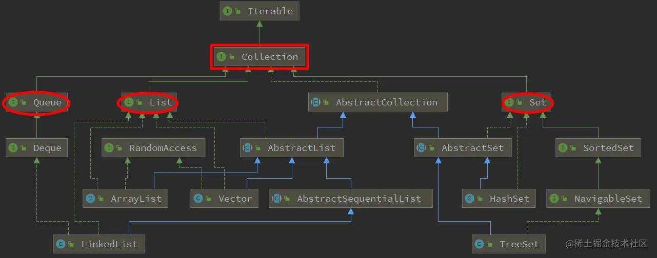 图 1. Collection 接口及其常用实现