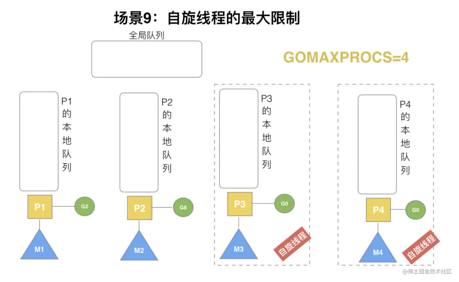 场景九：自旋的最大限制.png