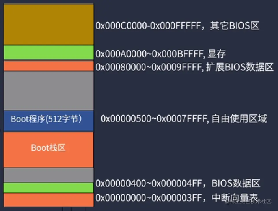 实模式下的内存映射.png