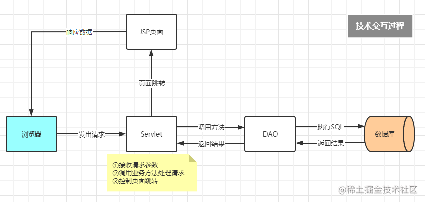 WEB CRUD技术交互过程图.png