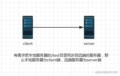Linux下inotify+rsync实现文件实时同步