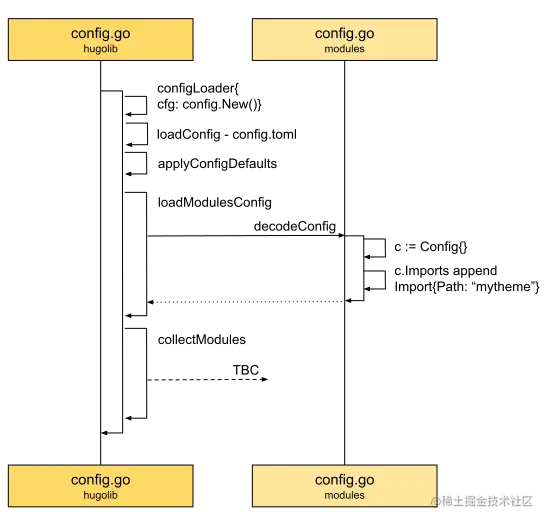 8.4-LoadConfig-sequence flow-loadModulesConfig.svg