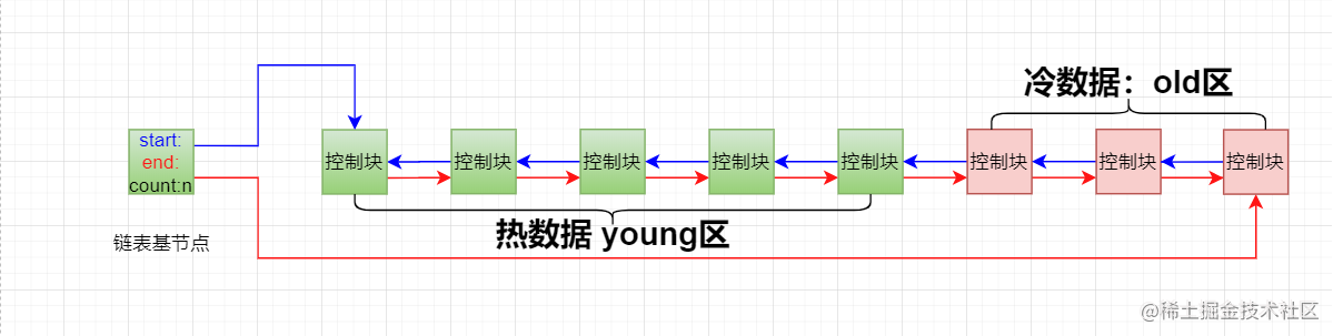 04_buffer_pool_划分区域的链表.png