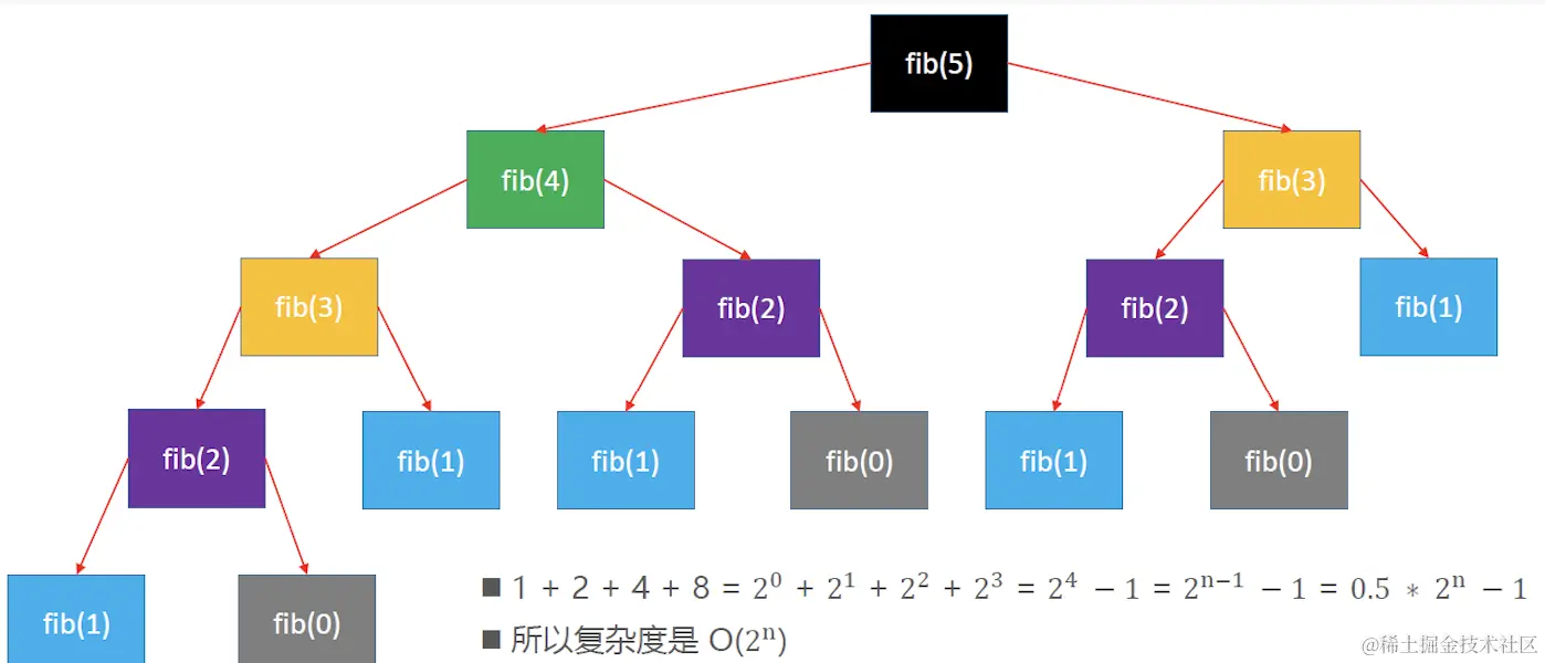 斐波那契数列递归时间复杂度O(n²).png