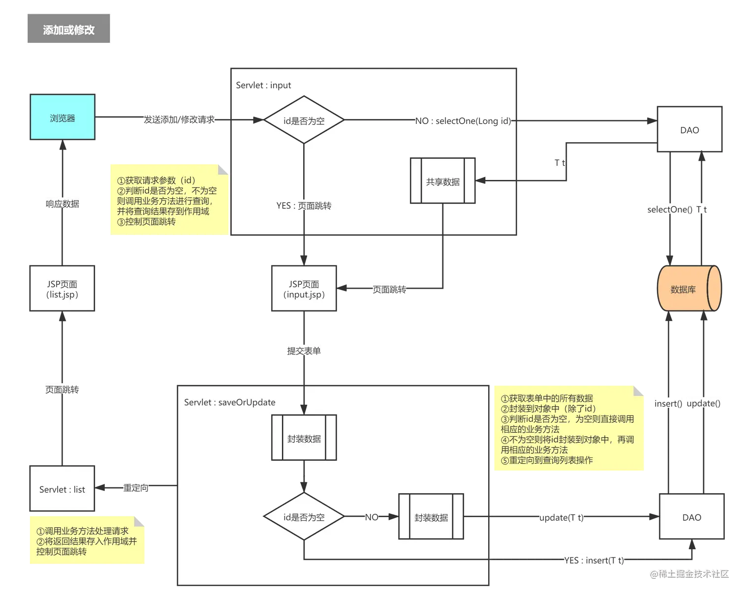 WEB CRUD添加或修改流程图.jpg