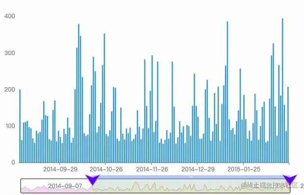 滑动条型数据区域缩放组件