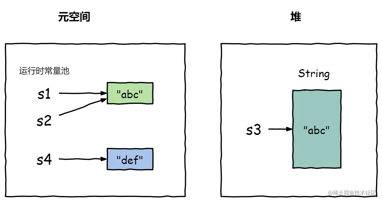 字符串和对象引用