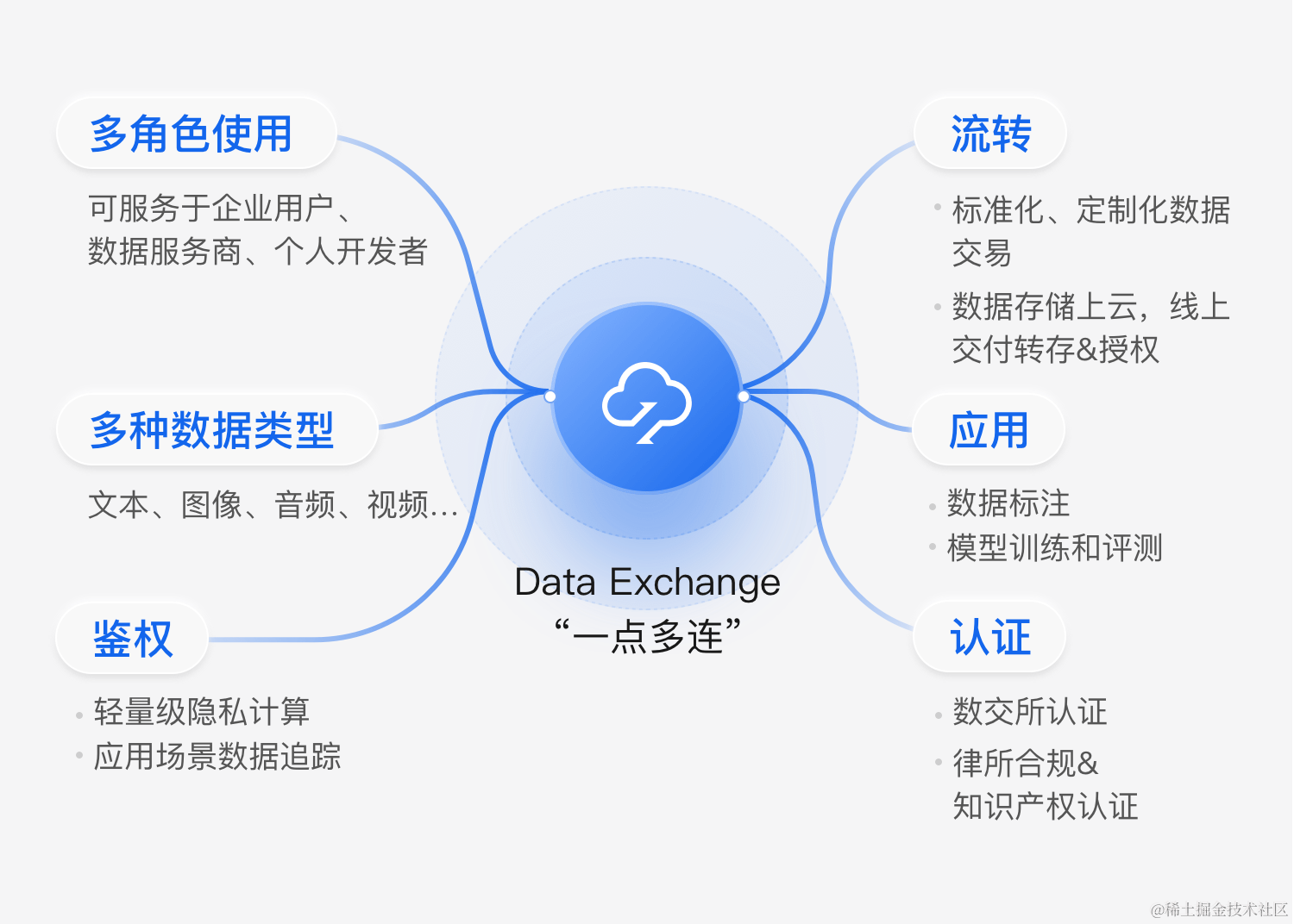 Data Exchange 
