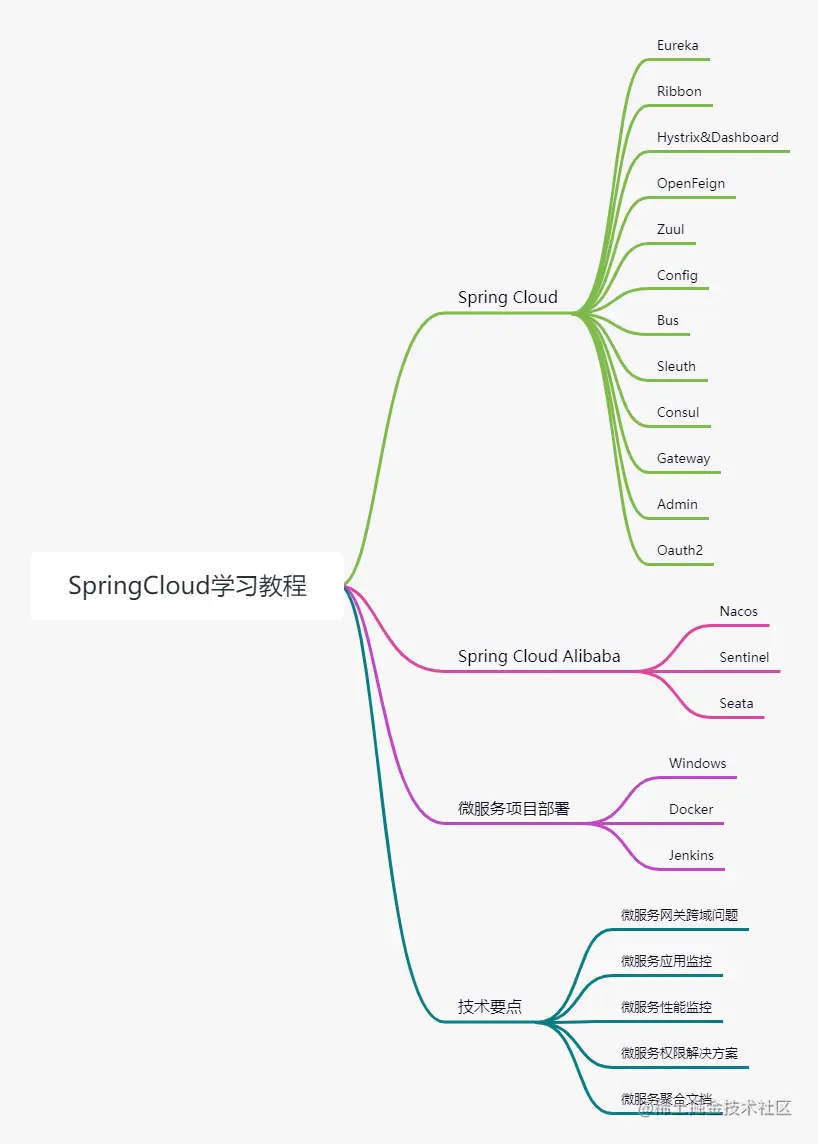 SpringCloud学习教程.png