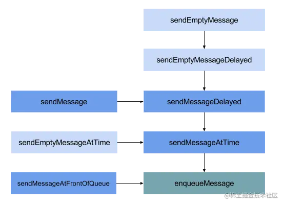 发送消息调用链(form gityuan).png