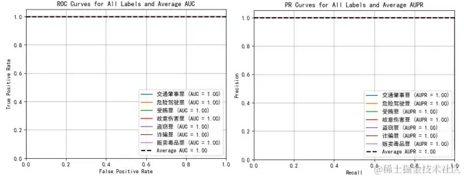 自注意力+Gated 网络下各个罪名的 AUC.png