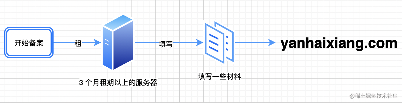 Github 部署个人网页 | 自定义域名