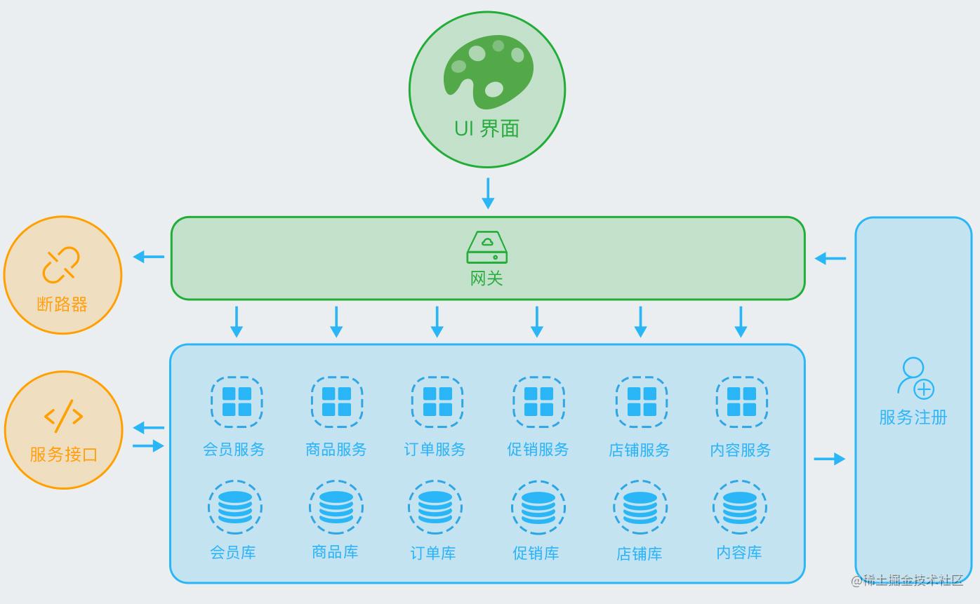 微服务 知识总结