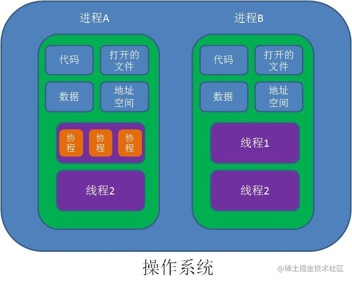 为什么要学IO模型（同步阻塞，异步非阻塞）？-一一网