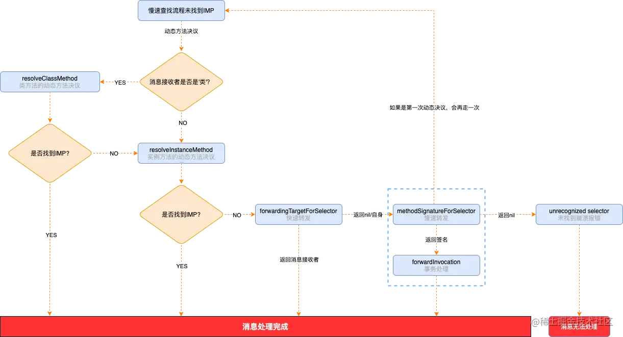 动态方法决议和转发流程.png