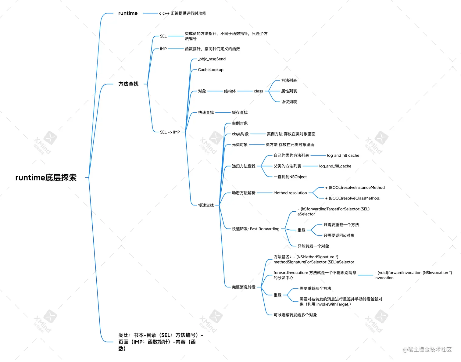 runtime底层探索.png
