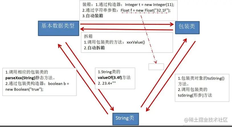 String和基本数据类型、包装类的转换.jpg