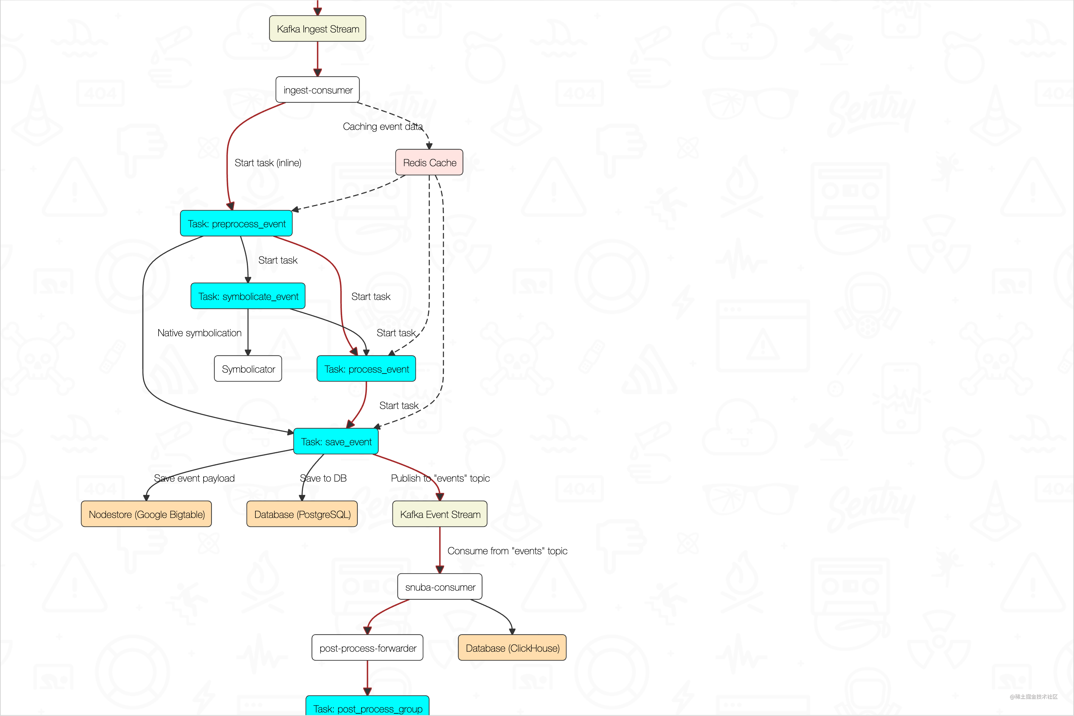 getsentry.github.io_event-ingestion-graph_ (1).png