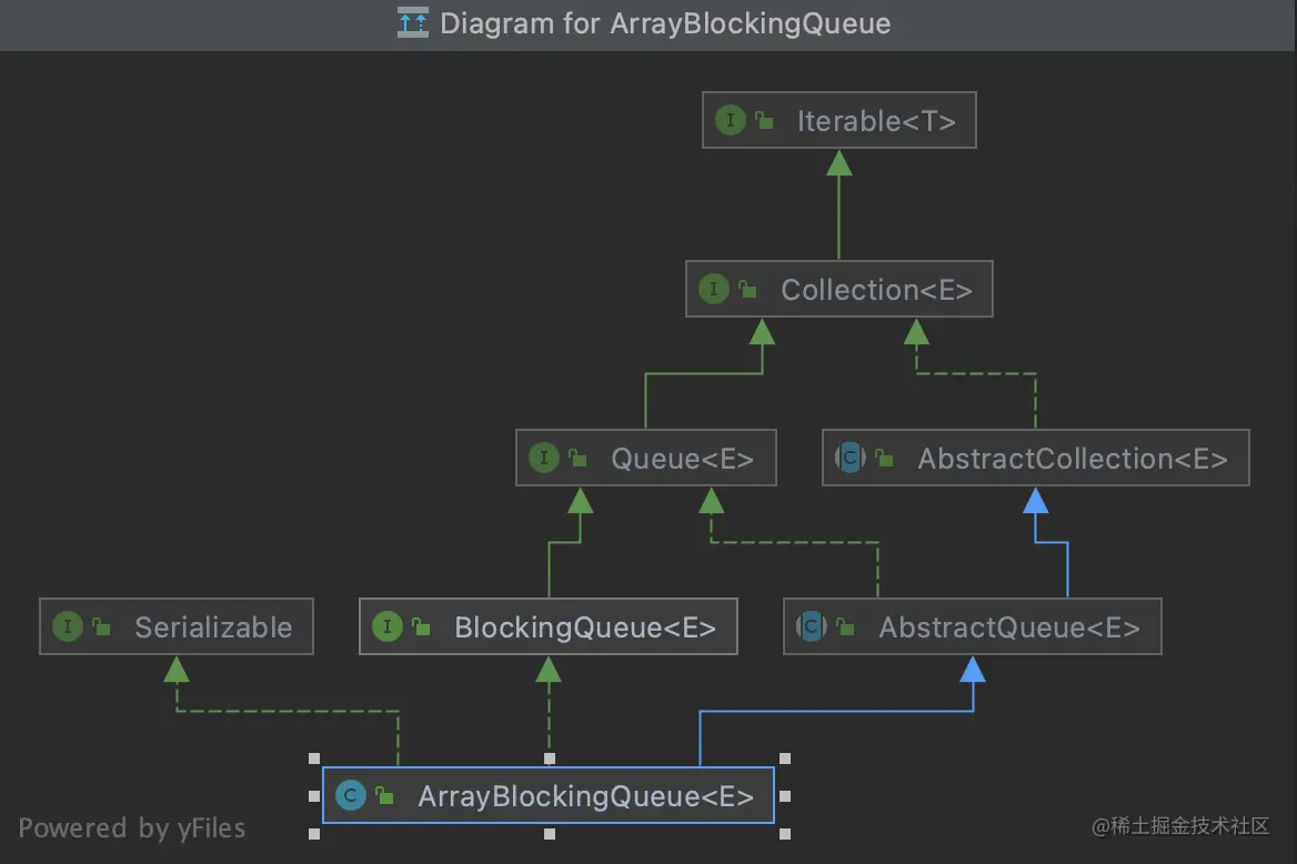 ArrayBlockingQueue类的关系图
