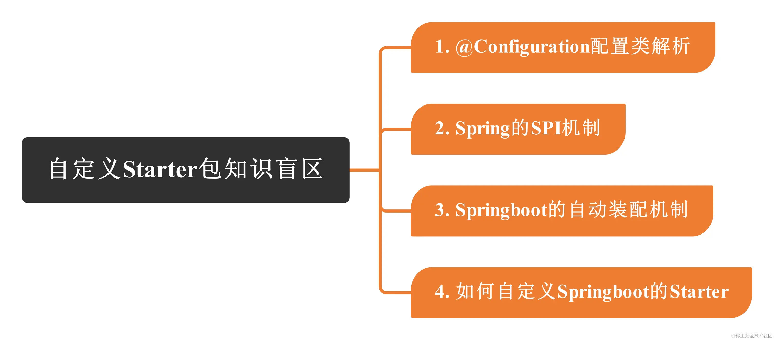 Springboot-自定义Starter包知识体系脑图