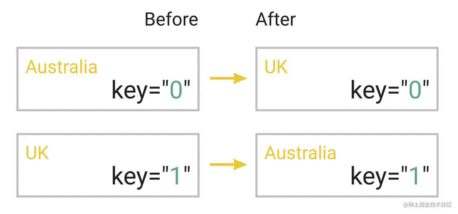 元件只是換了順序,元件本身其實不需要 re-render,但因為 React 將 index 相同的元件視為同個元件,認為該元件的值 (Australia ⇒ UK, UK ⇒ Australia) 產生了變化,導致全部元件都 re-render
