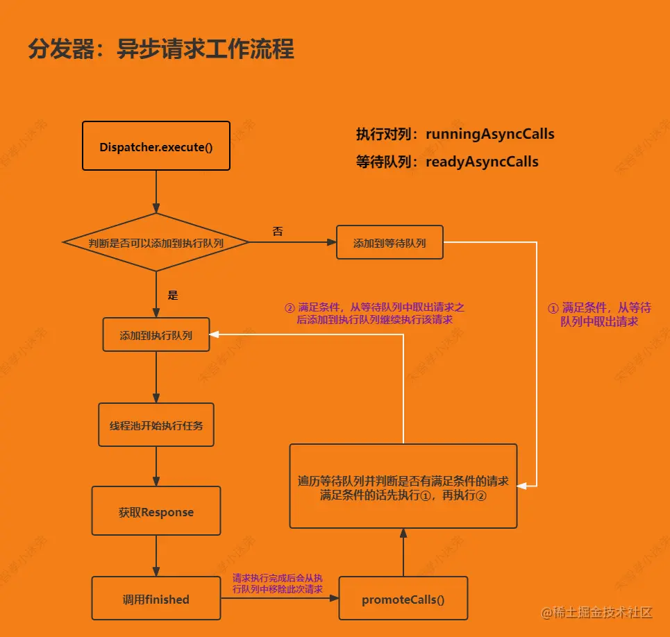 分发器异步请求流程.png