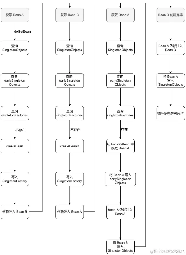解决循环依赖问题