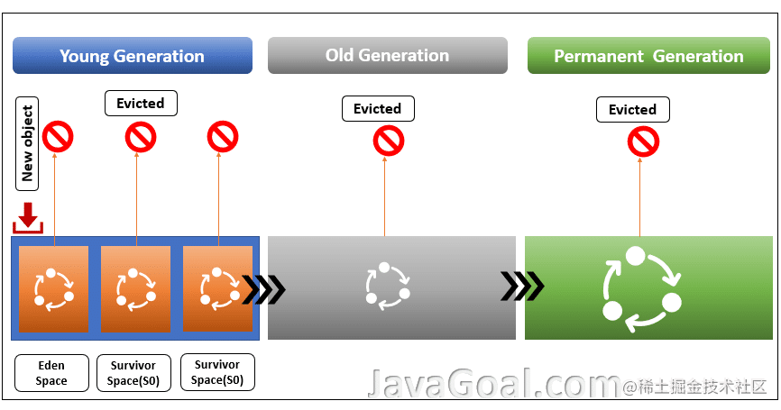 gc从入门到放弃