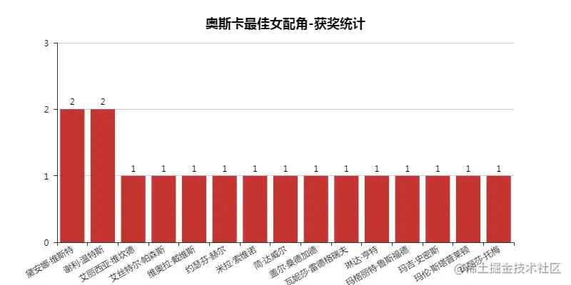 奥斯卡最佳女配角-获奖统计