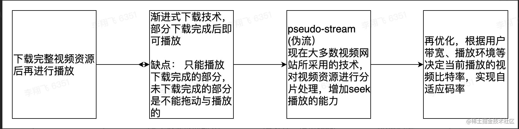 QoE驱动的自适应流媒体传输