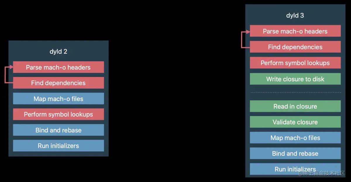 dyld2 -> dyld 3的改进和优化