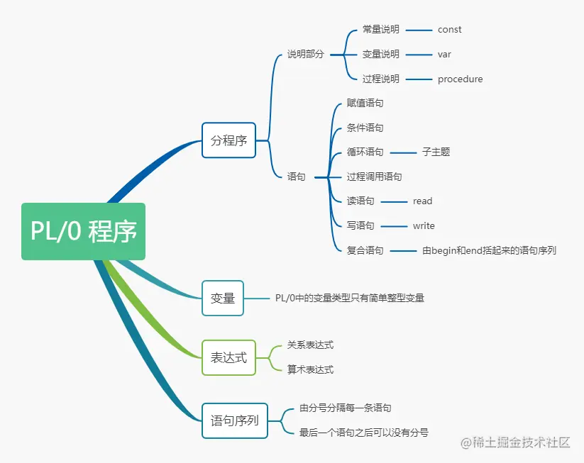 PL_0 分程序 (1).png