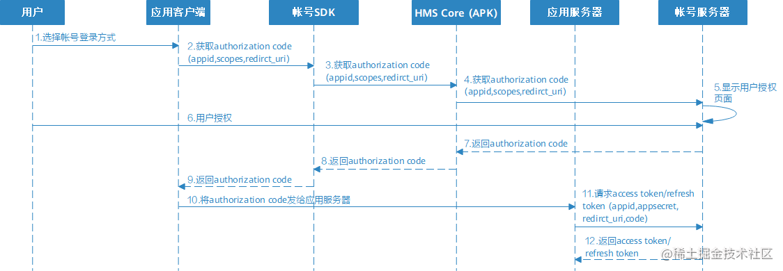 华为帐号服务学习笔记（四）：Authorization Code模式服务端开发-一一网