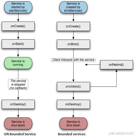 2-Service生命周期.png