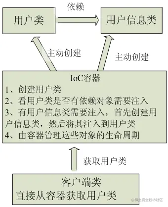 有IoC/DI容器后程序结构示意图