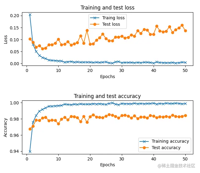 模型运行过程性能监测