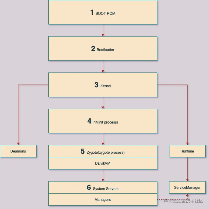 Android BootSequence.png
