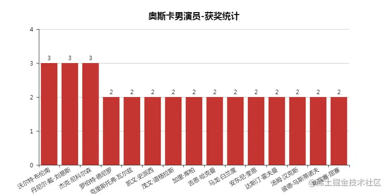 奥斯卡男演员-获奖统计