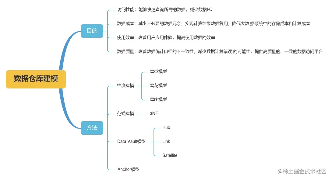 数据仓库建模.jpg
