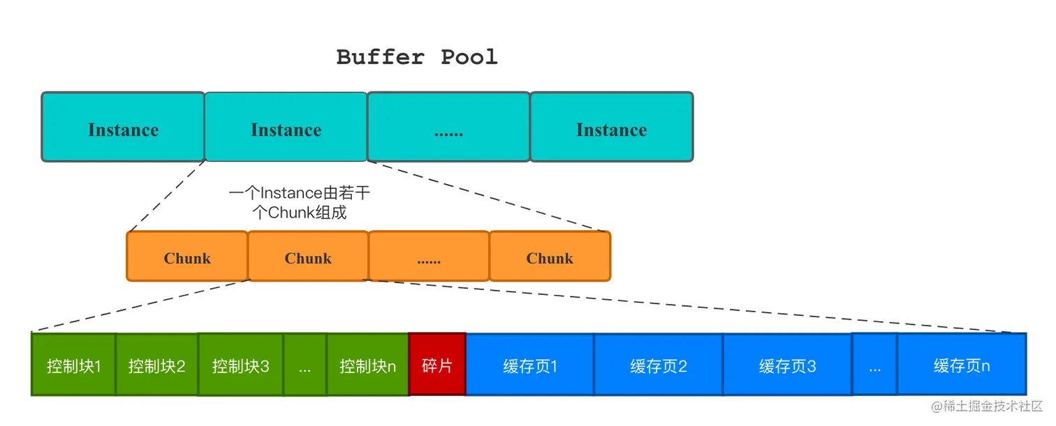 Buffer Pool结构